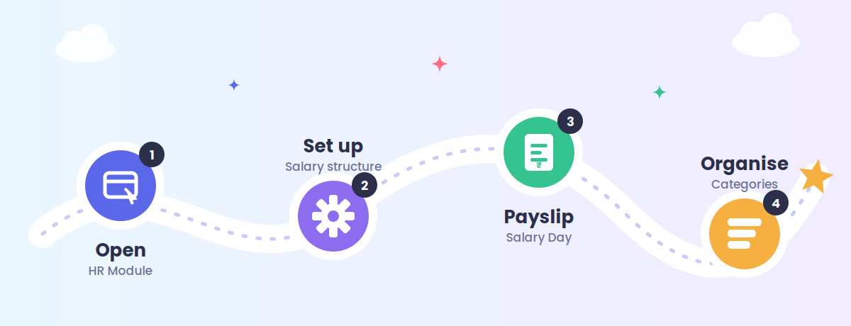 The four steps shown as a path: Open the HR Module, Set up the salary structure, Payslip on Salary Day, and Organise categories.