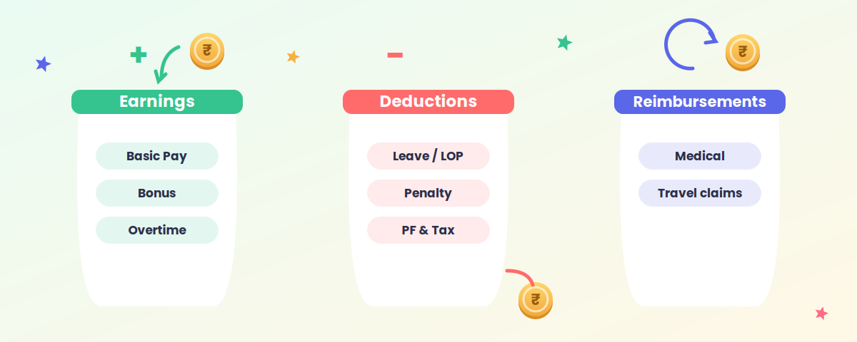 Payroll categories illustration with three columns: Earnings, Deductions and Reimbursements.